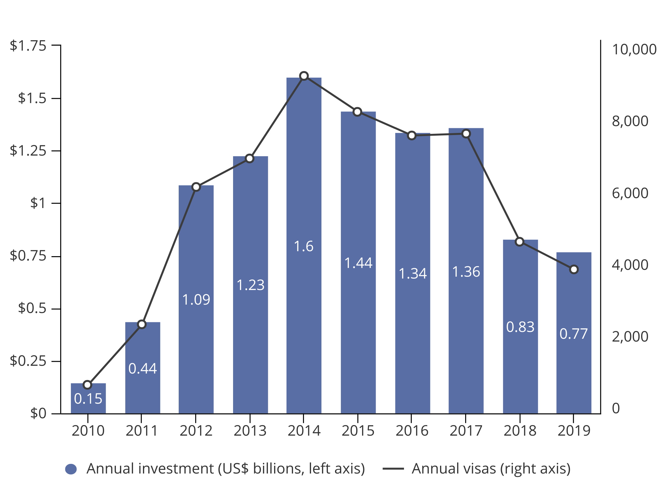 Chinese EB-5 Investment in the US