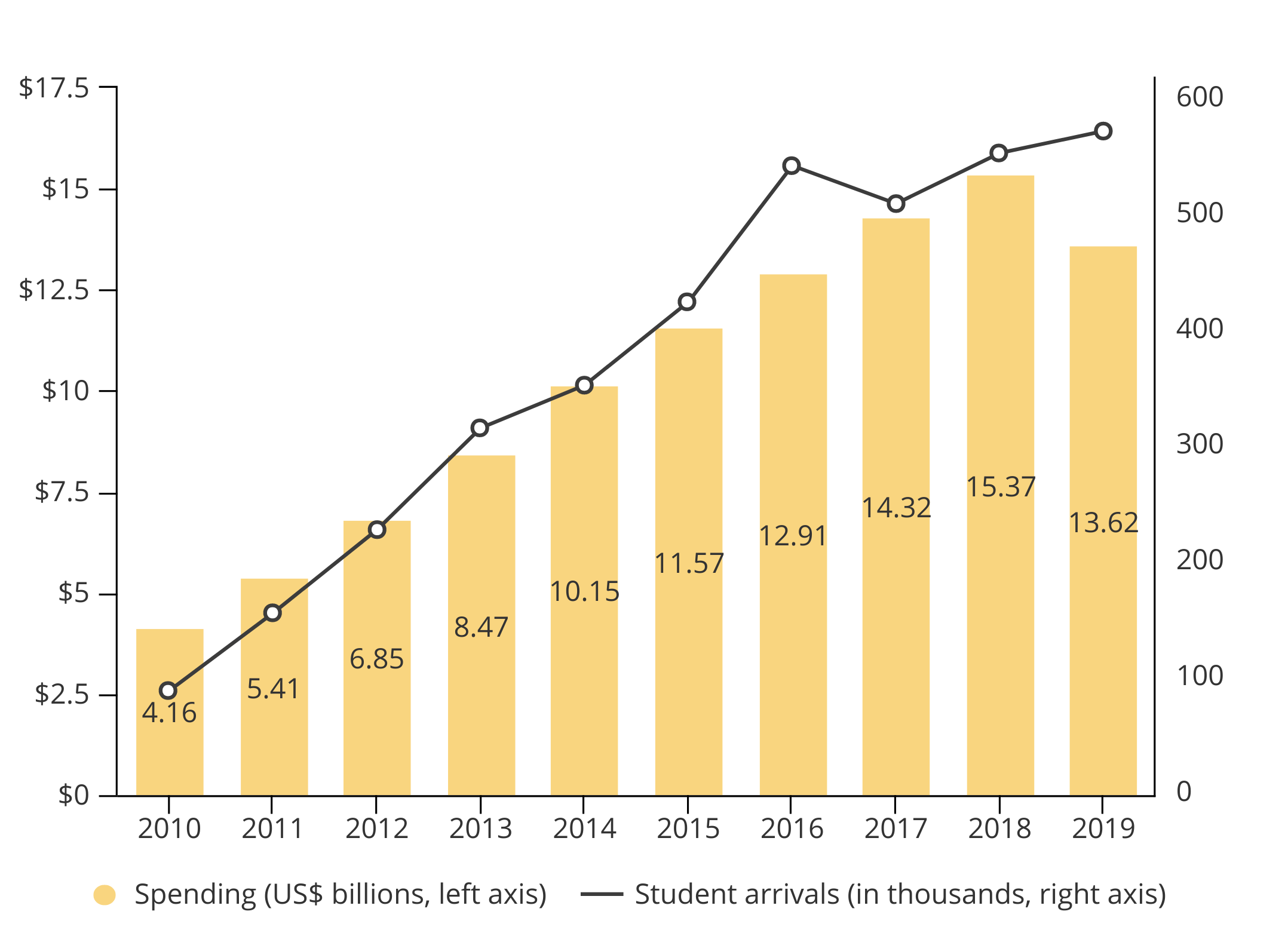 Chinese Students in the US