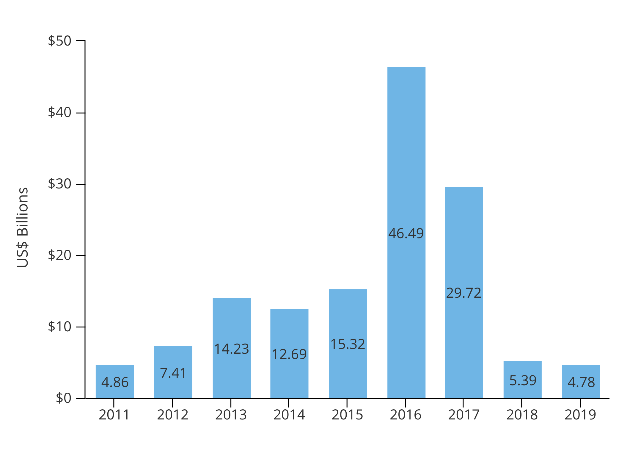 Chinese Direct Investment in the US