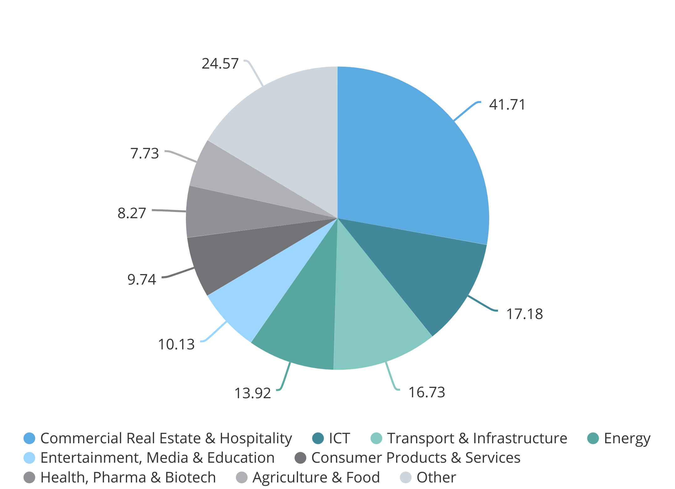 Chinese Direct Investment by Industry (1990-2019) (US$ Billions)