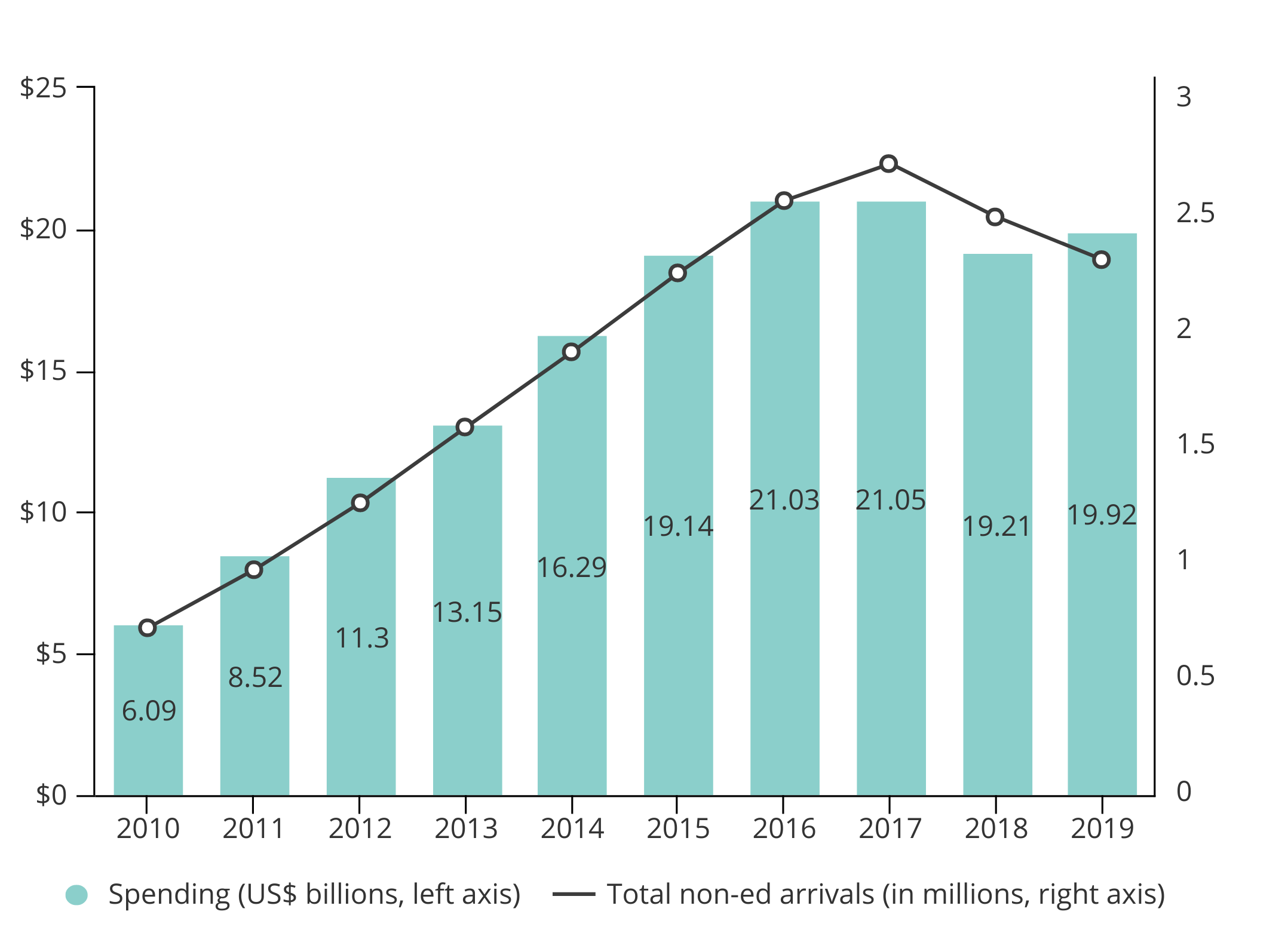 Chinese Travelers in the US