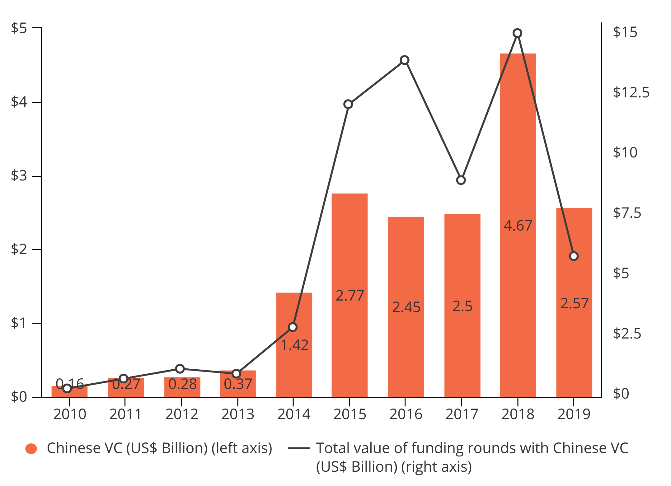 Chinese Venture Capital in the US