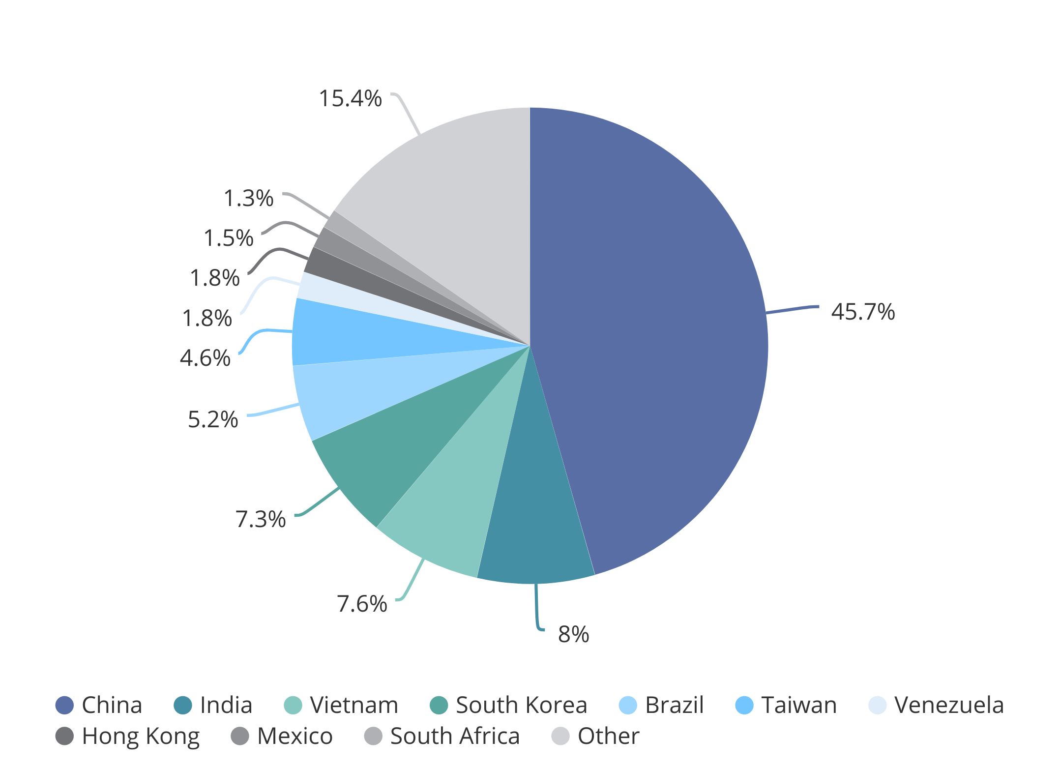 EB-5 Investors by Place of Origin (2019)