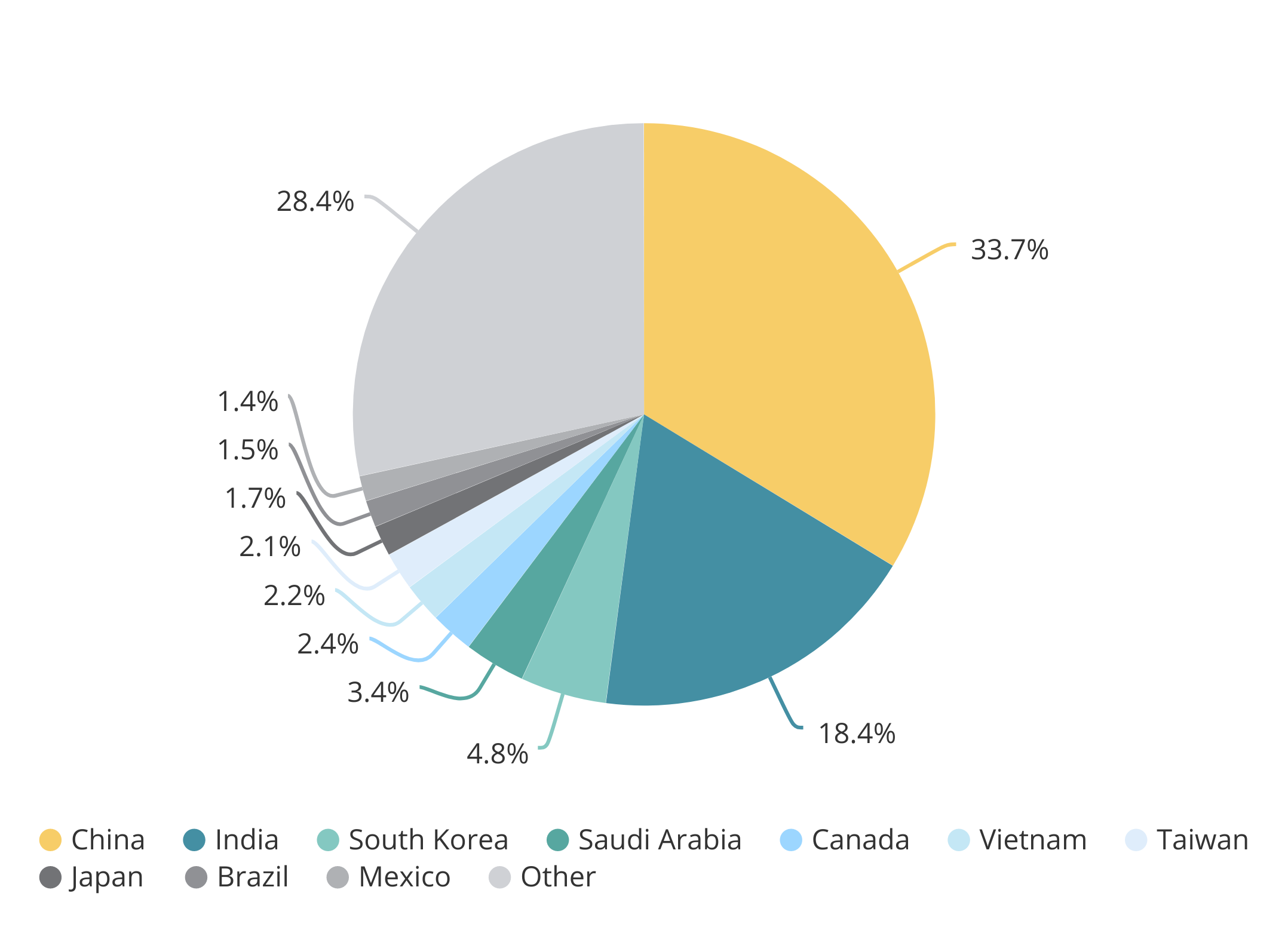 International Higher Education Students by Place of Origin (2019)