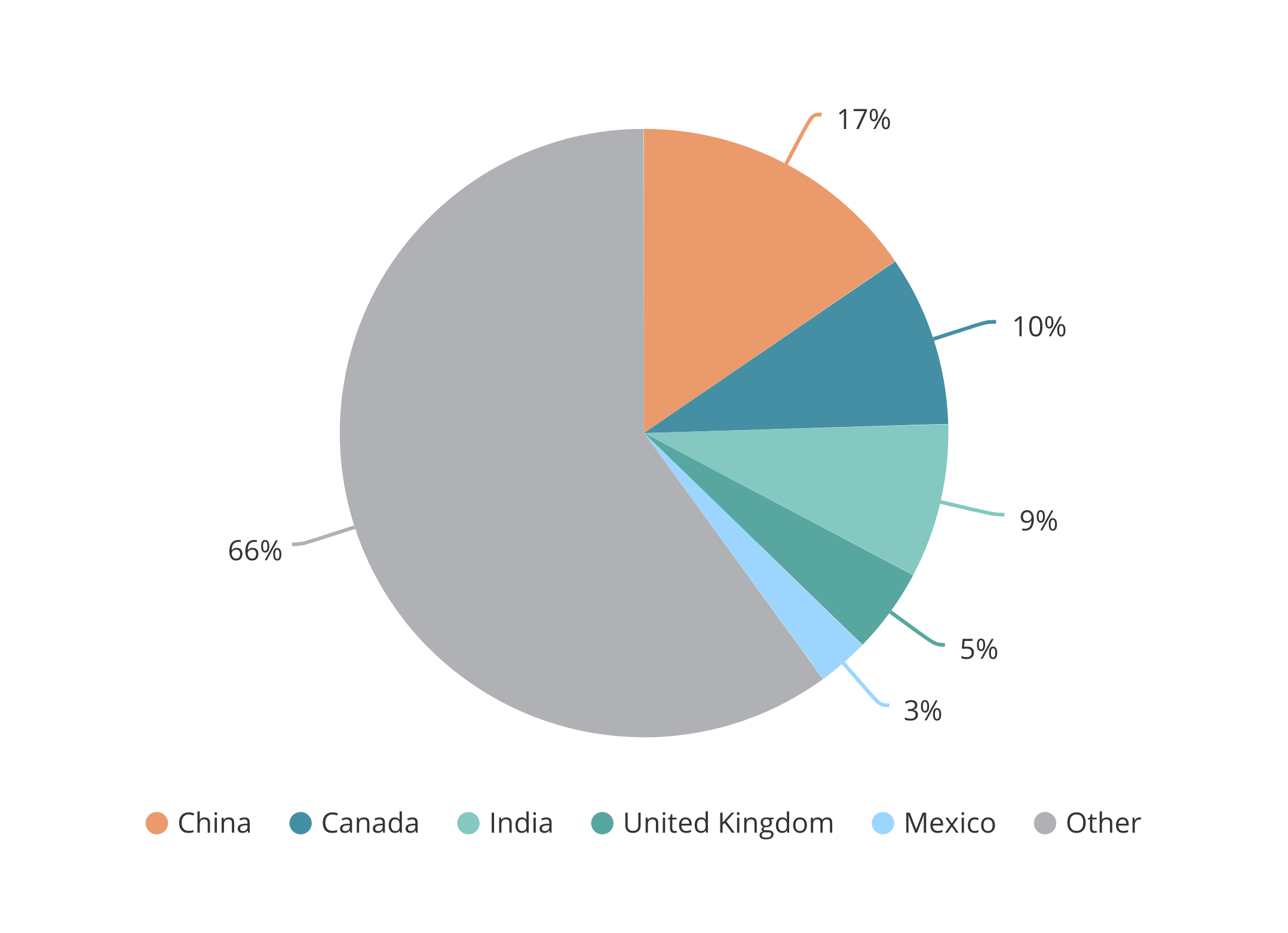 Value of US Home Sales to Foreign Buyers by Country (2019)