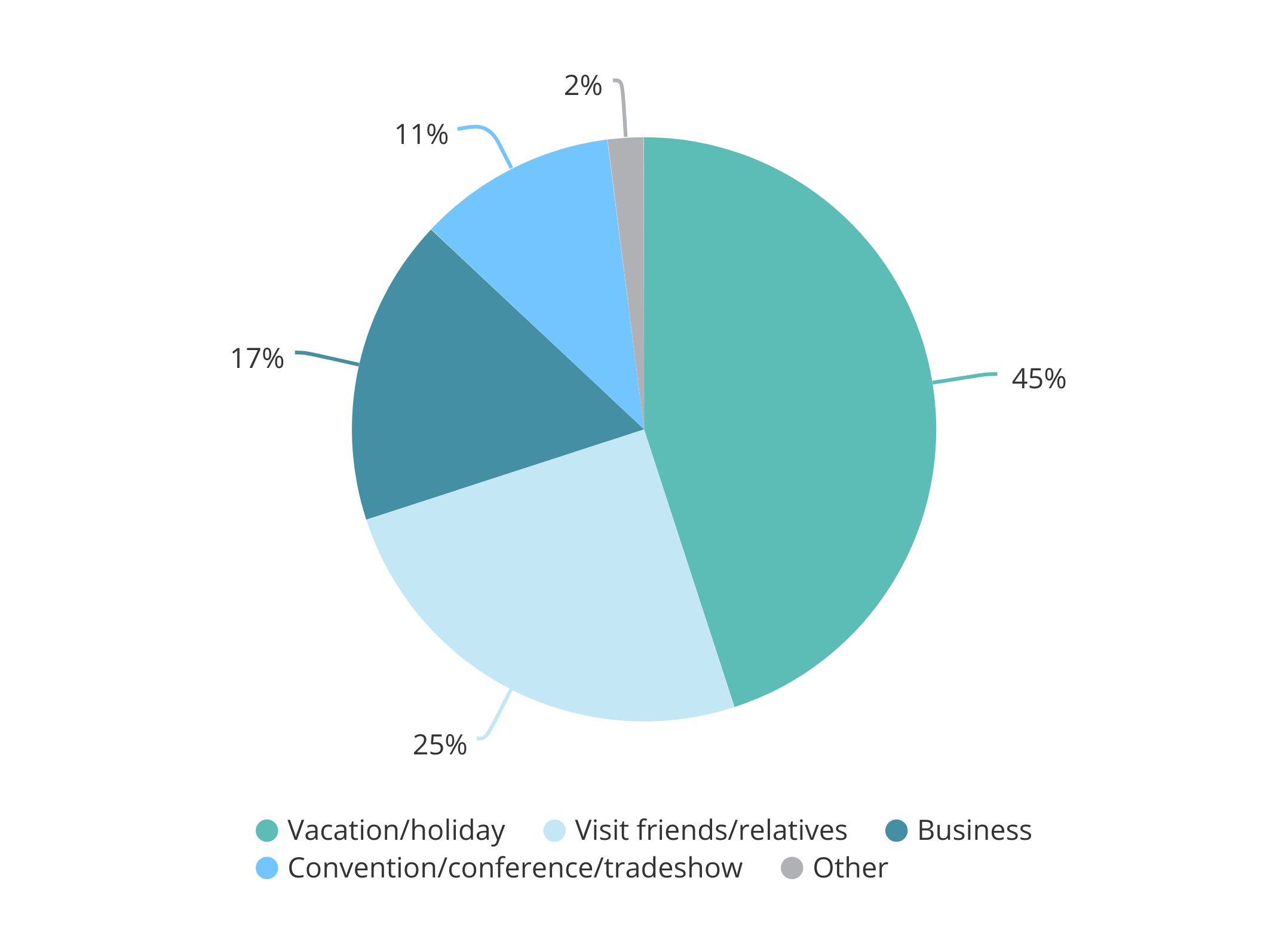 Main Purpose of Trip by Non-Student Chinese Travelers (2019)