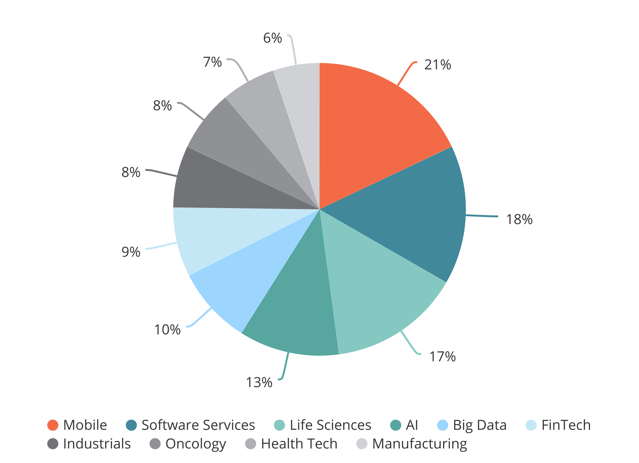 Chinese VC by Sector (2000-1H2019)