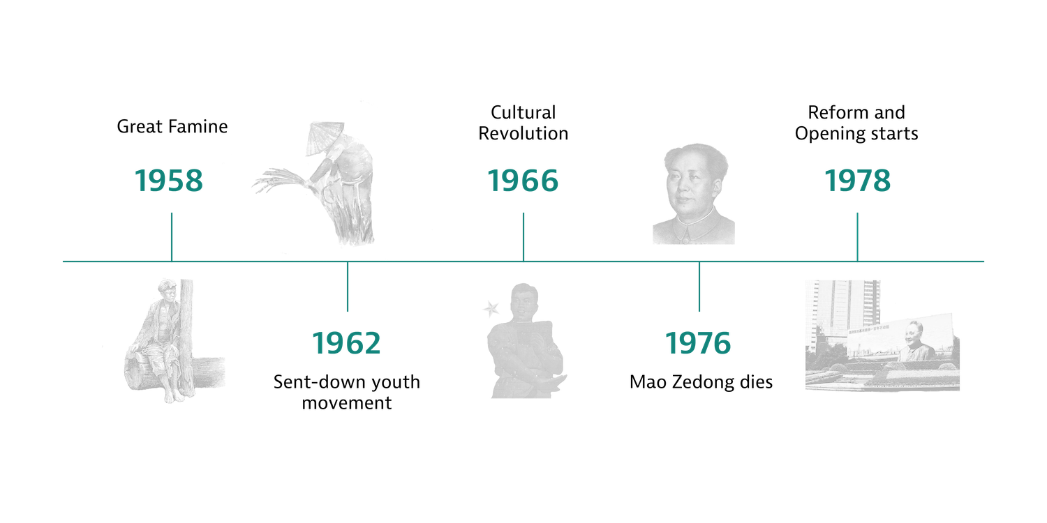 Builders timeline of key events